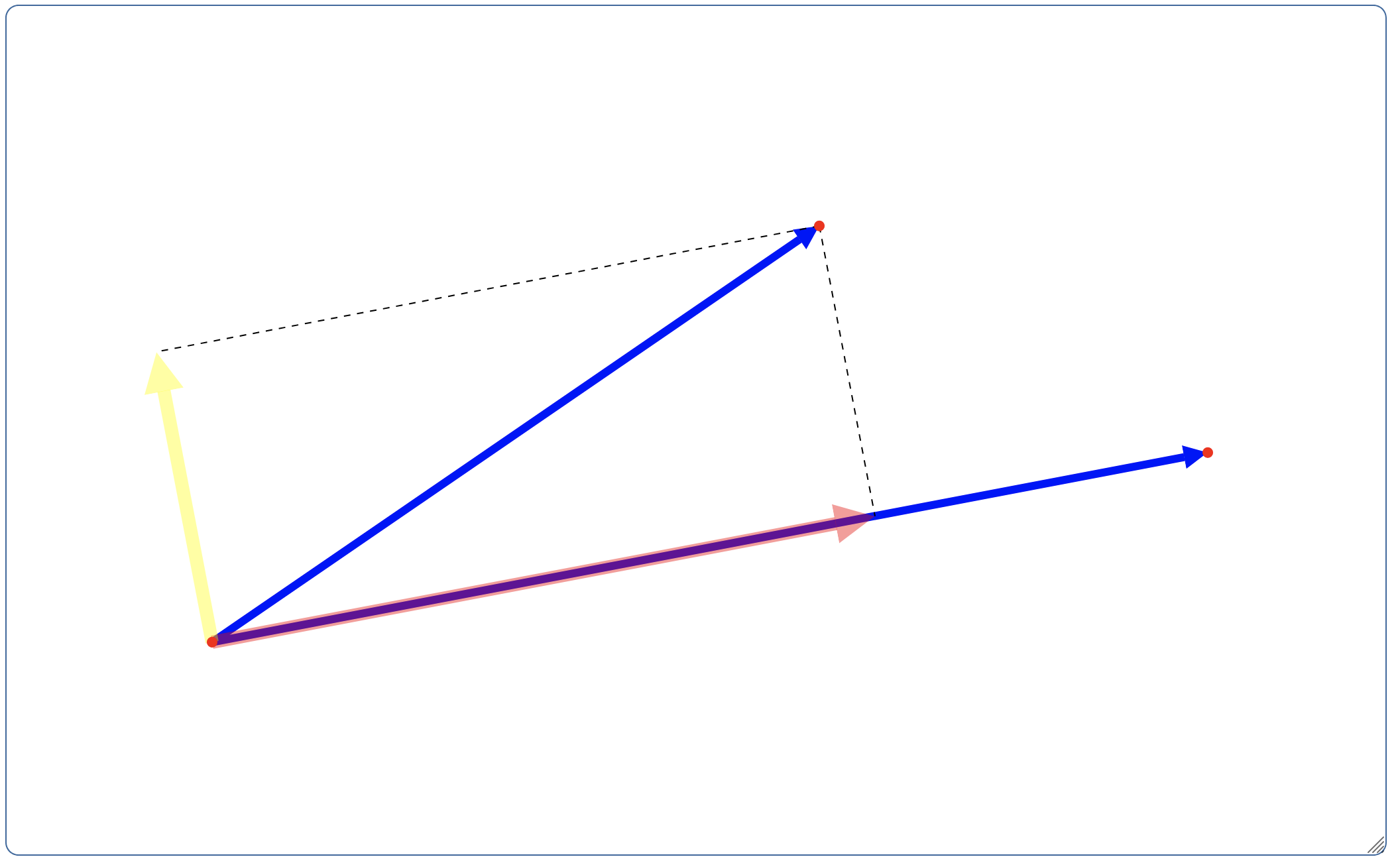 Vector Projections