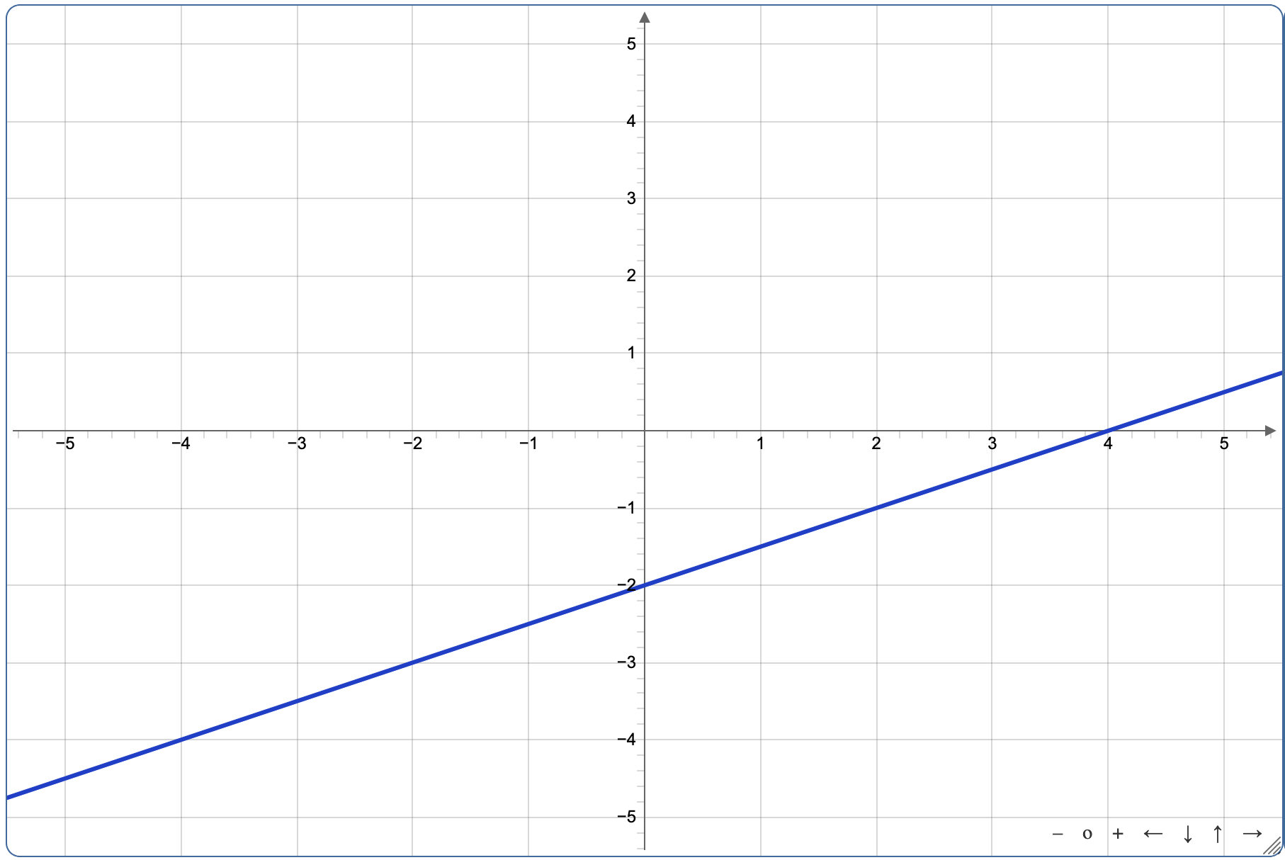 Graphs of Lines