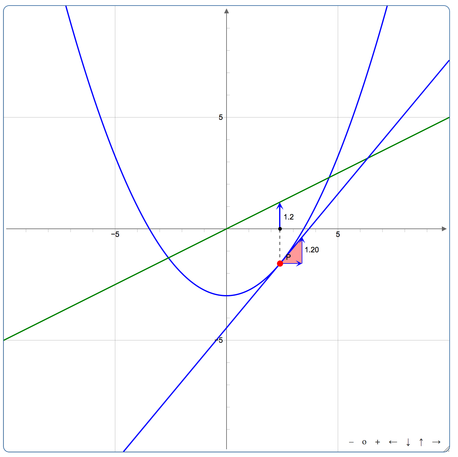 First Derivative Graph