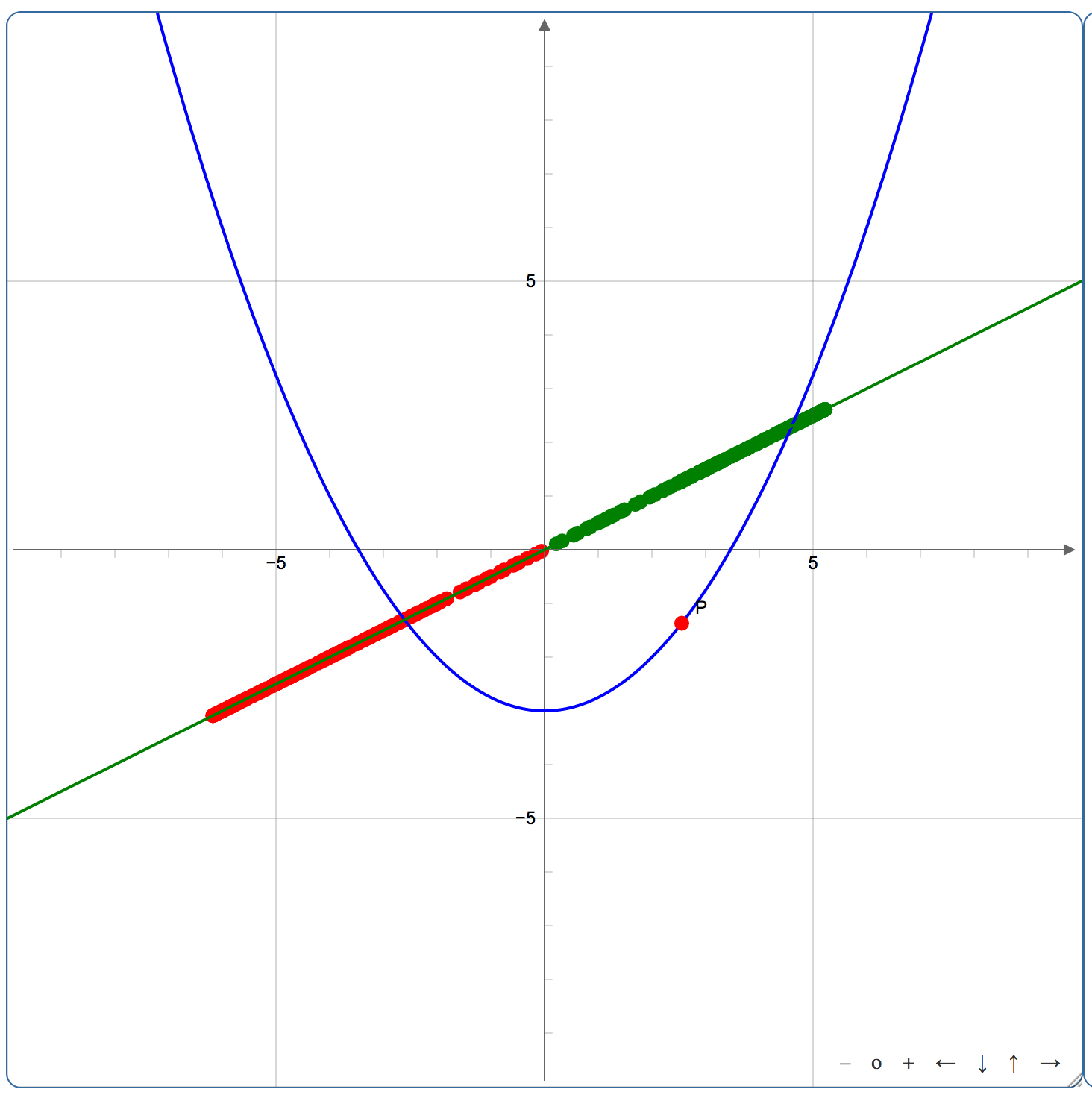 First Derivative Test