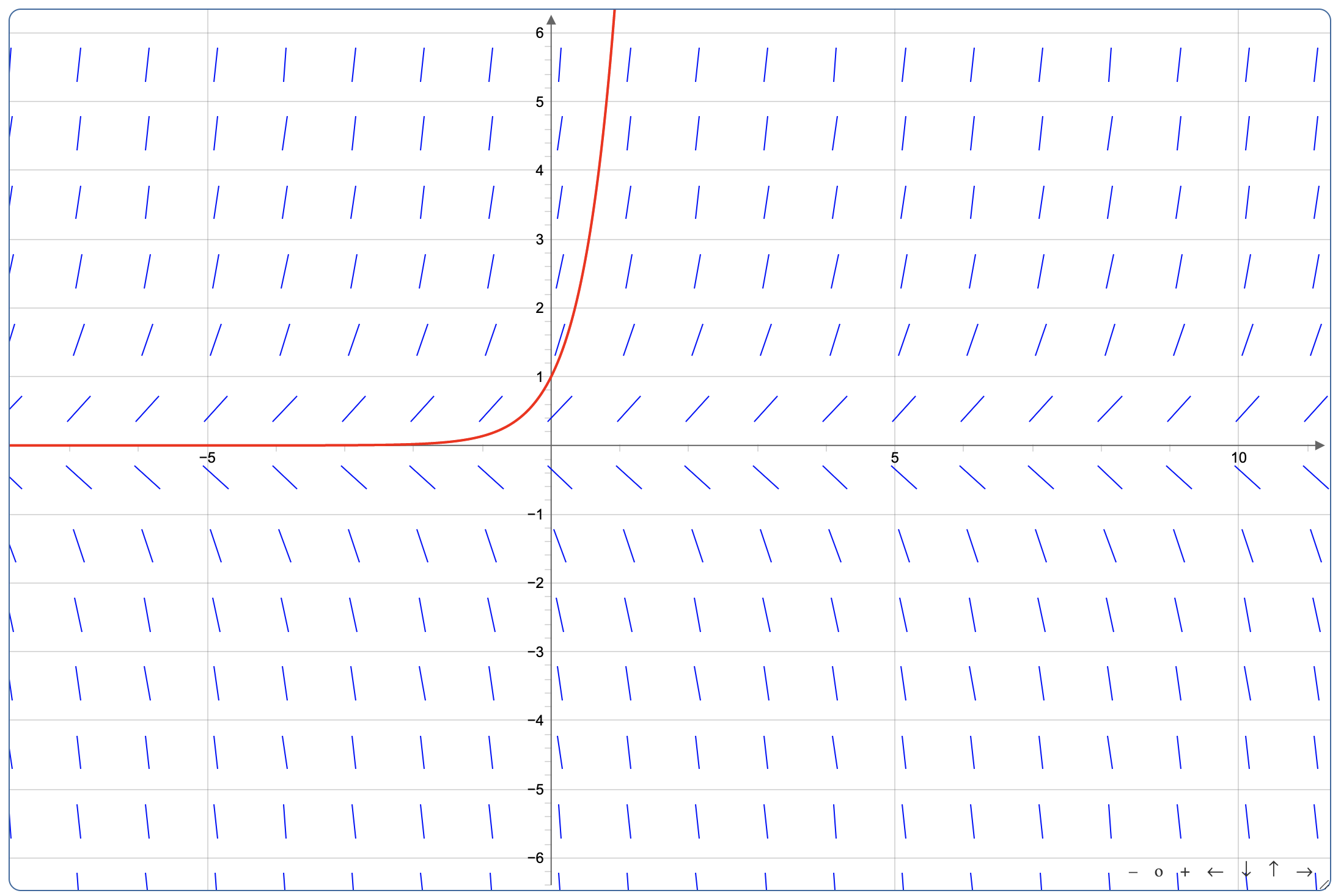 Slope Fields