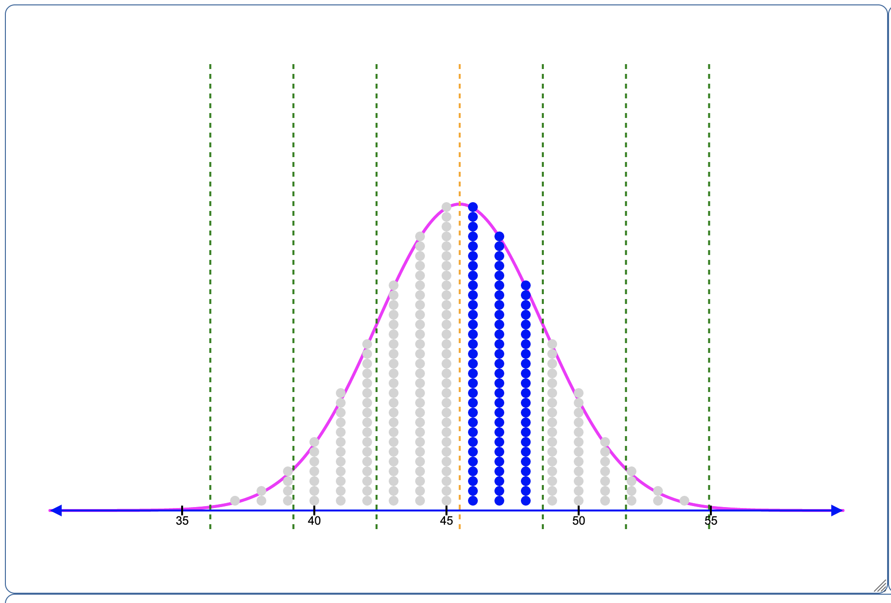 Empirical Rule